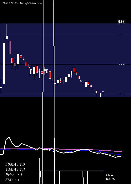  weekly chart UshdevIntnl