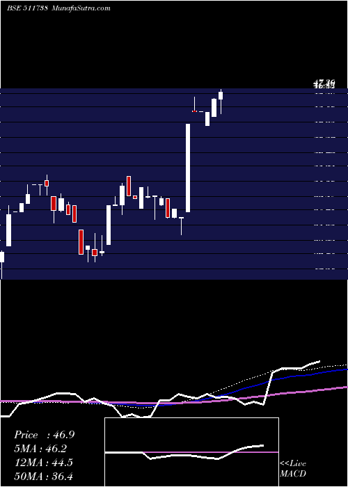  monthly chart MehtaSecur