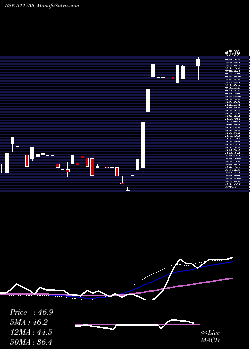  weekly chart MehtaSecur