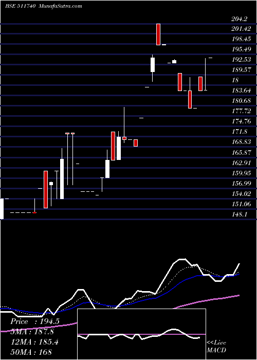  Daily chart MEHTA HOUSIN