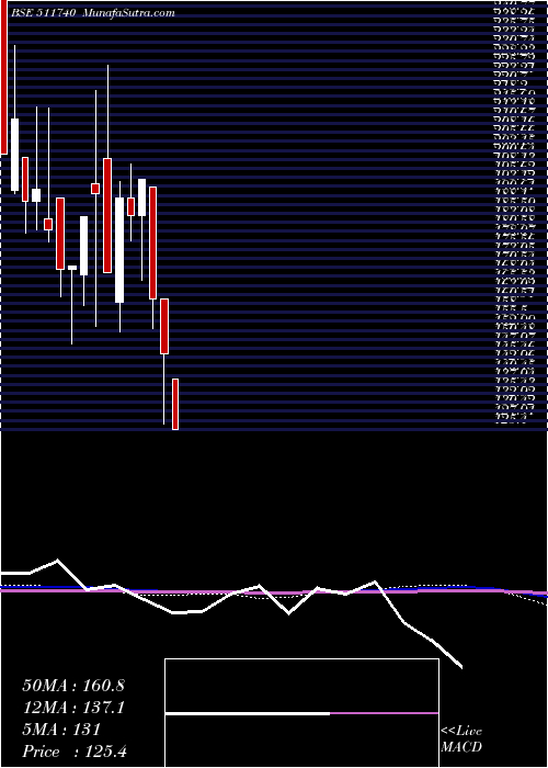  monthly chart MehtaHousin