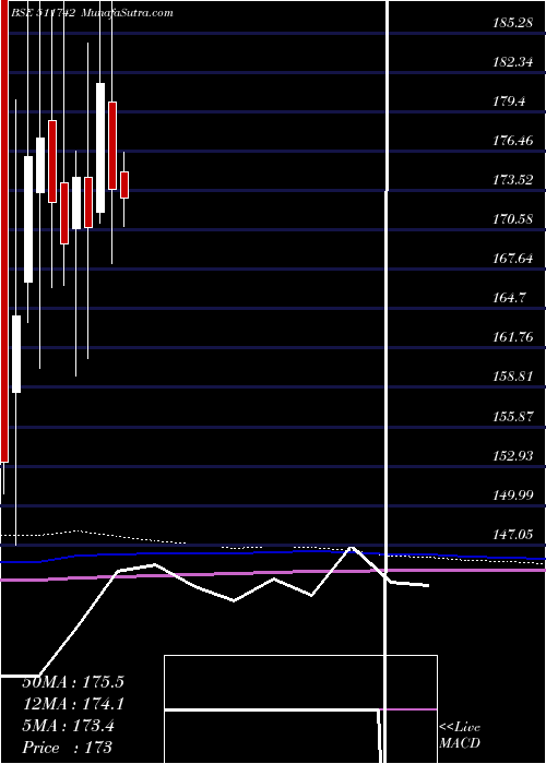  monthly chart Ugrocap