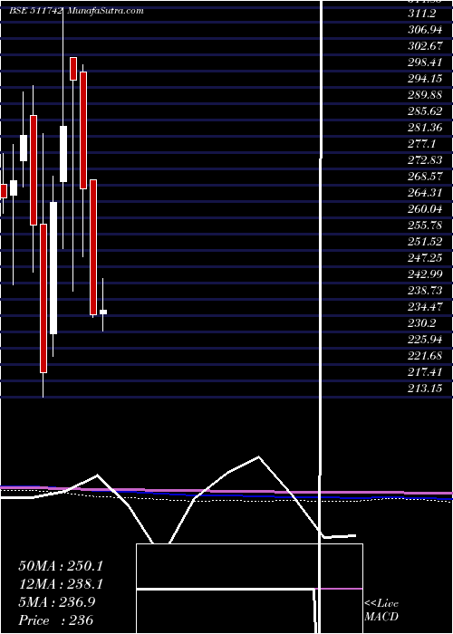  monthly chart Ugrocap