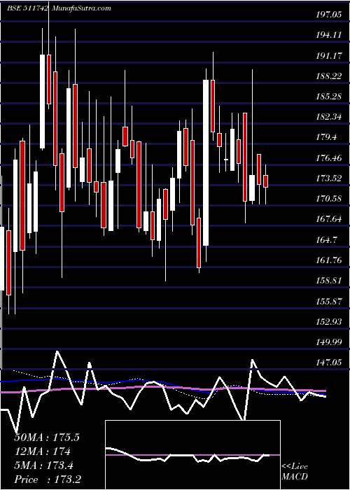  weekly chart Ugrocap