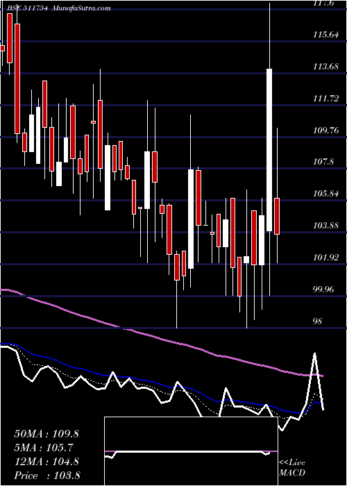  Daily chart SHALIB.FINAN