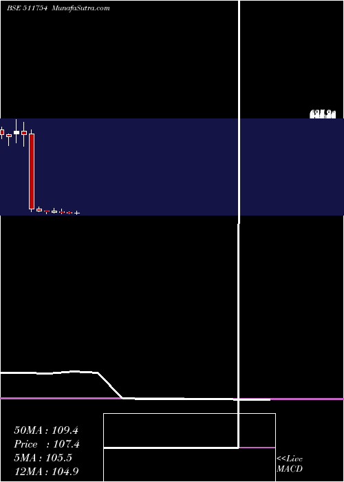  monthly chart ShalibFinan