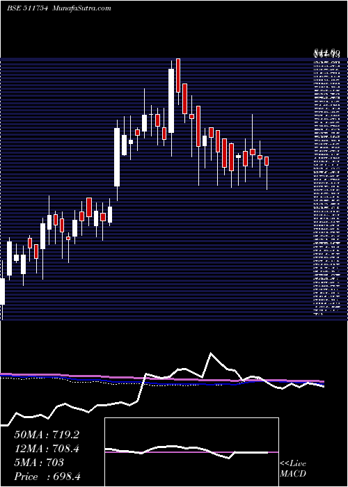  weekly chart ShalibFinan