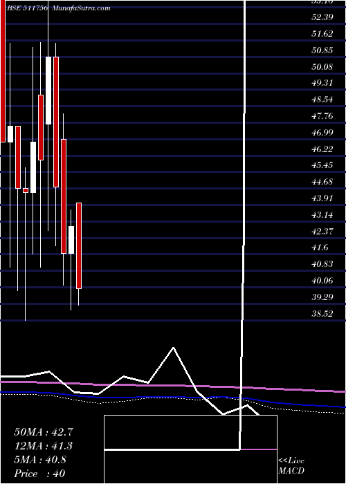  monthly chart AbiramiFin