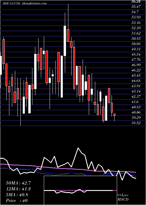  weekly chart AbiramiFin