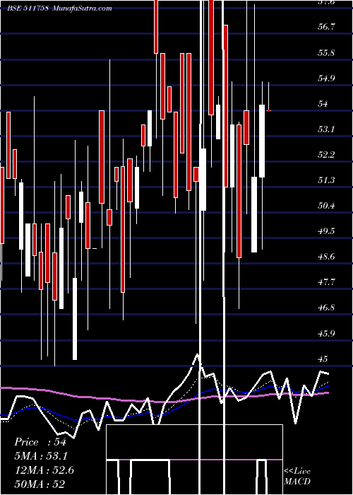  Daily chart MANSI FINANC