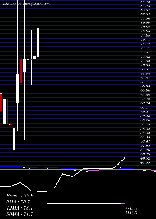  monthly chart MansiFinanc