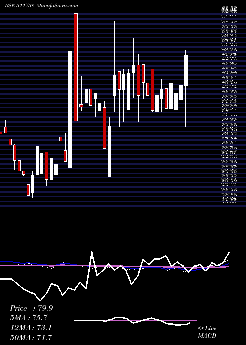  weekly chart MansiFinanc