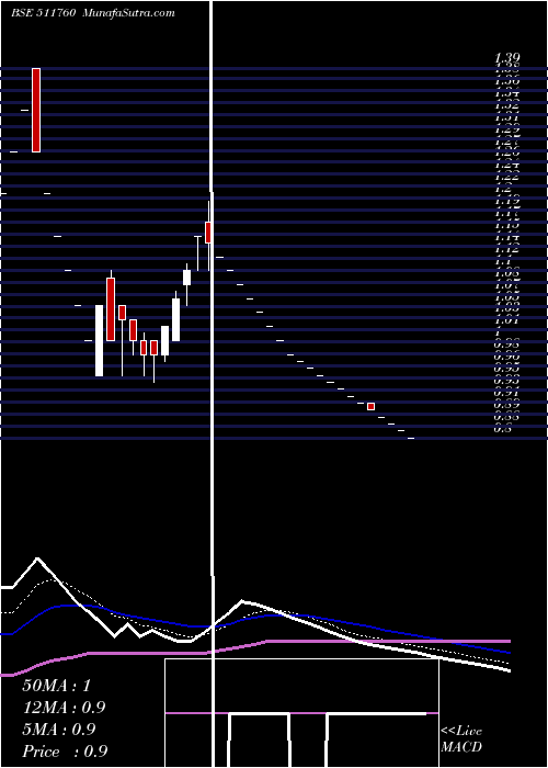  Daily chart SEVENHILL