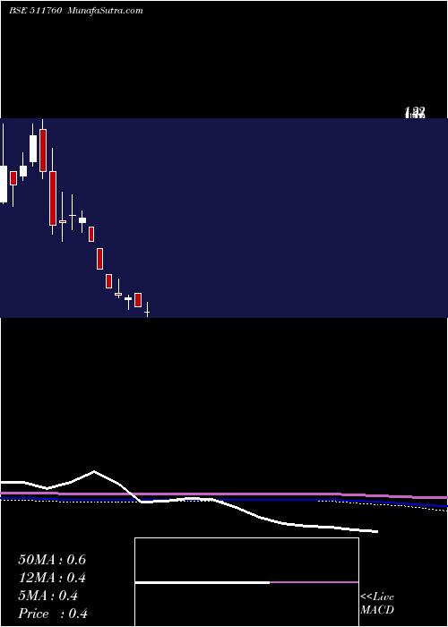  monthly chart Sevenhill