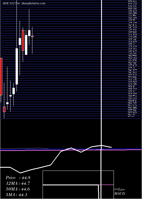  monthly chart UpasanaFin