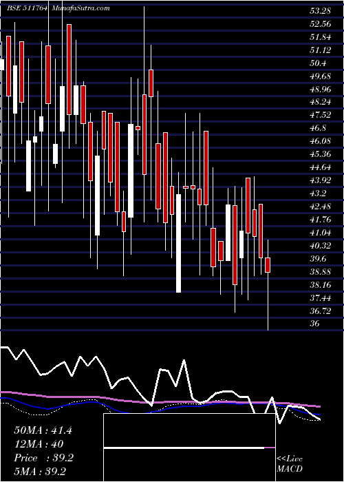  weekly chart UpasanaFin