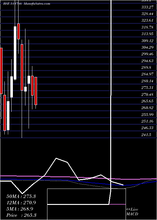  monthly chart MuthootCap