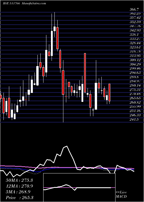  weekly chart MuthootCap