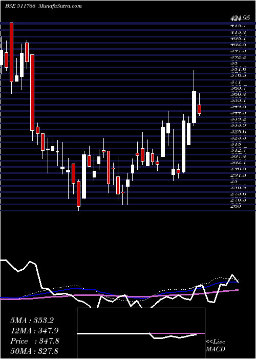  weekly chart MuthootCap