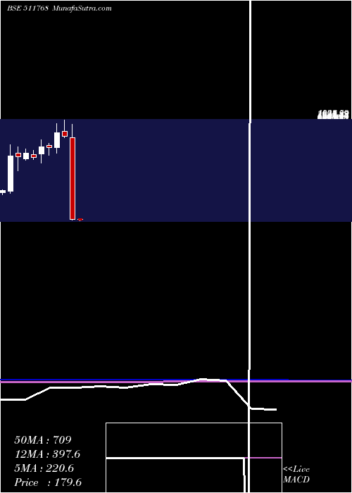  monthly chart MasterTrust