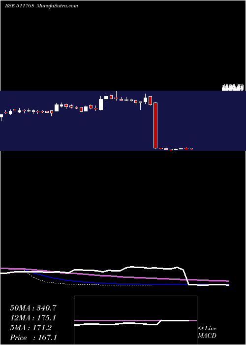  weekly chart MasterTrust