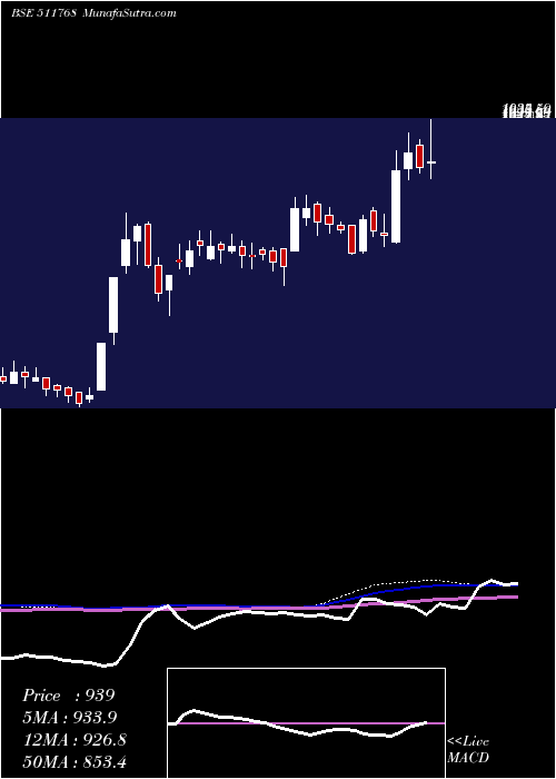  weekly chart MasterTrust