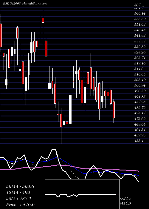  Daily chart AMANI TRAD