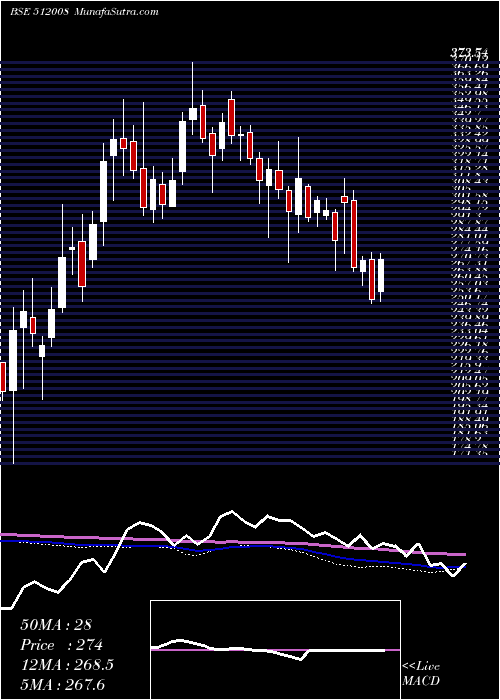  weekly chart AmaniTrad