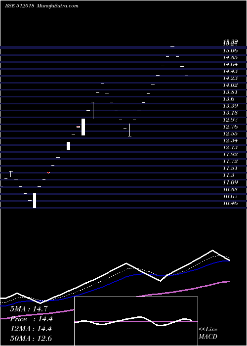  Daily chart CNI RES LTD