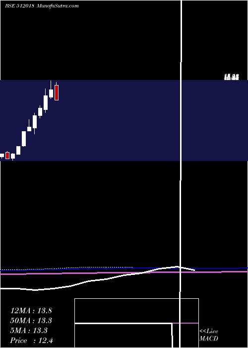  monthly chart CniRes