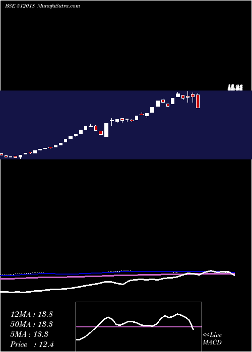  weekly chart CniRes