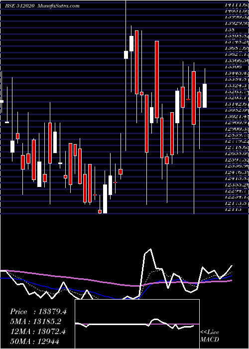 Daily chart SaraswComm