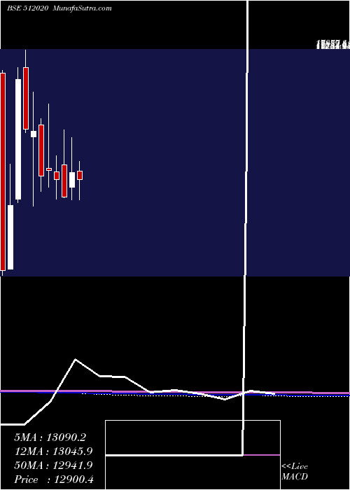  monthly chart SaraswComm