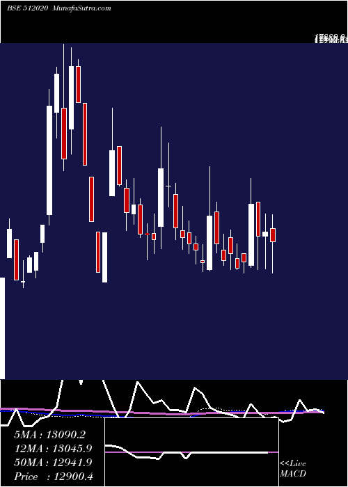  weekly chart SaraswComm