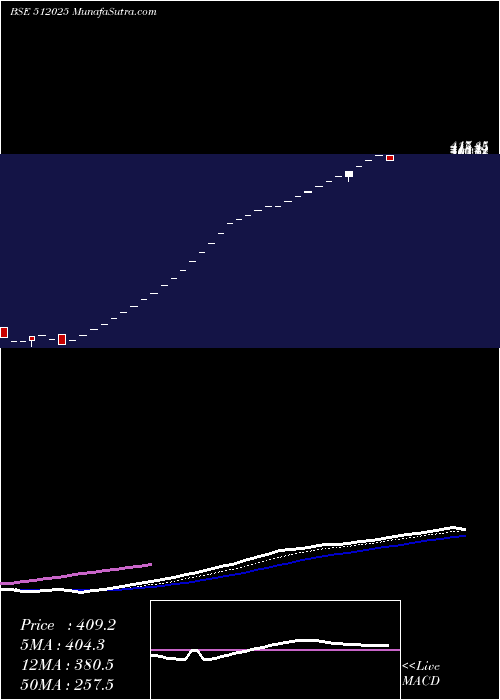  Daily chart InertiaSte
