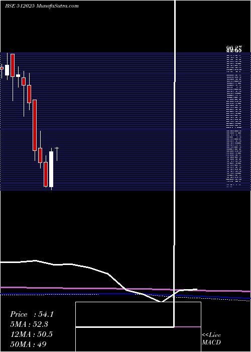  monthly chart InertiaSte