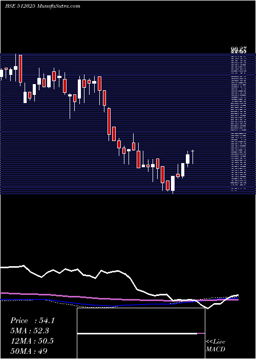  weekly chart InertiaSte