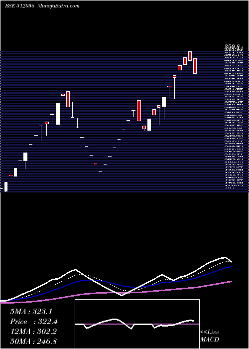  Daily chart KAPIL COTEX