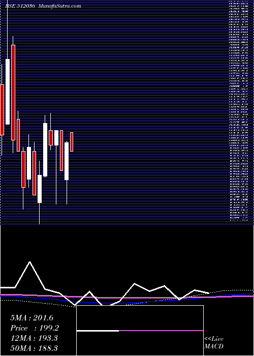  monthly chart KapilCotex