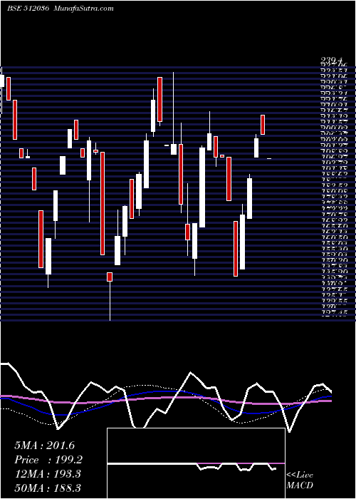  weekly chart KapilCotex