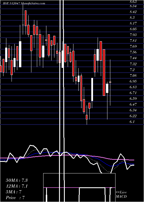  Daily chart ROYAL IND