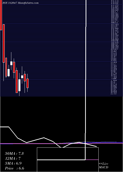  monthly chart RoyalInd