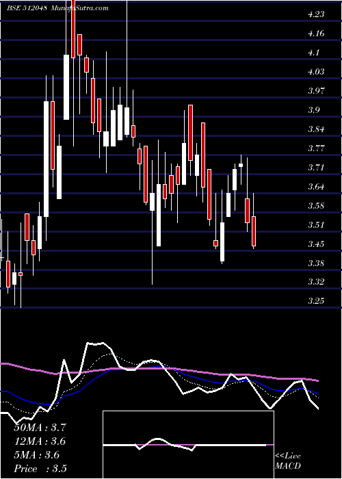  Daily chart Luharuka