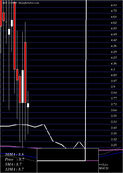  monthly chart Luharuka