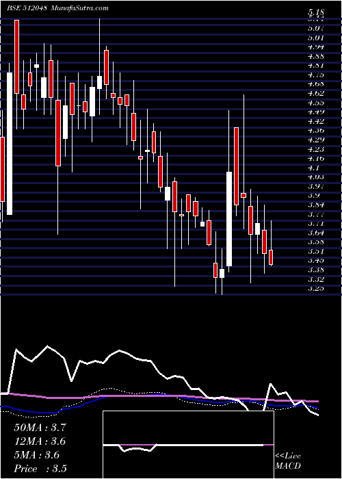  weekly chart Luharuka
