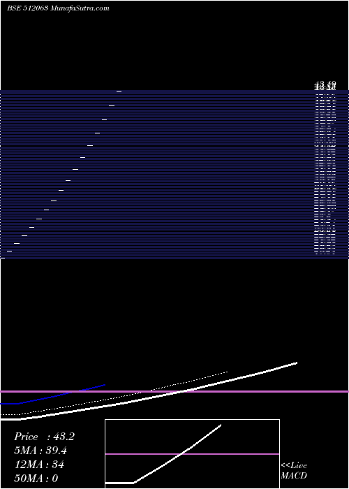  Daily chart WARDWIZARD HEALTHCARE LIMITED