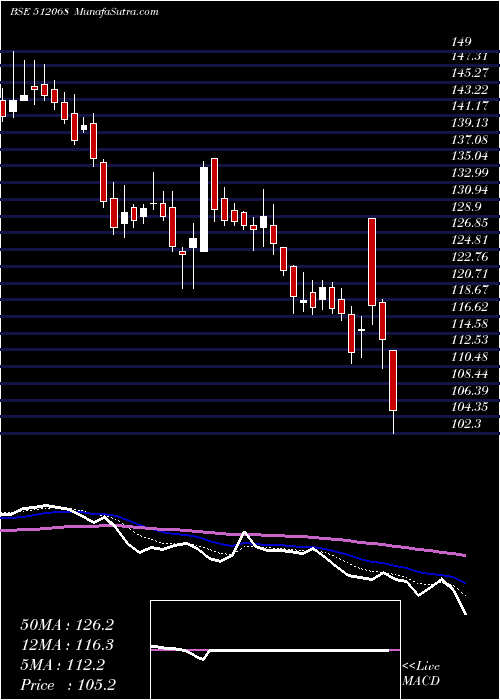  Daily chart DECCANGOLD