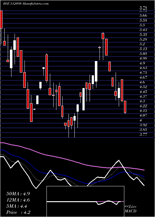  Daily chart CRANES SOFTW