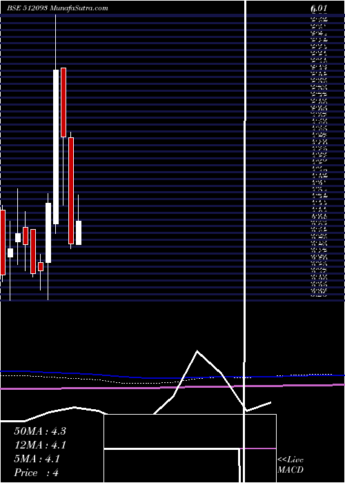  monthly chart CranesSoftw