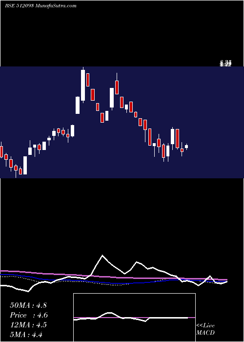  weekly chart CranesSoftw